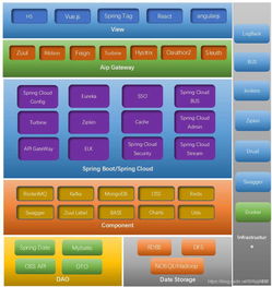 一 java b2b2c springcloud電子商城系統 spring cloud簡介