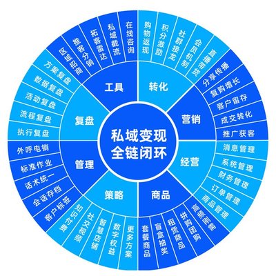 電商系統(tǒng)定制