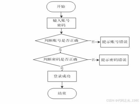 學科競賽管理平臺 springboot框架深度開發(fā)
