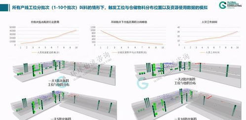 廠內物流系統模擬邏輯構建 模擬輸入與輸出結果分析