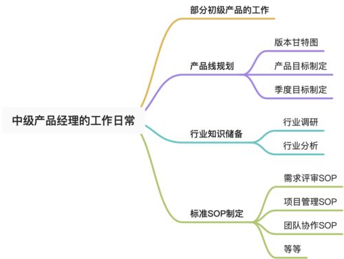 沒有大公司的系統培訓,如何半年從初級到中級產品,升職加薪